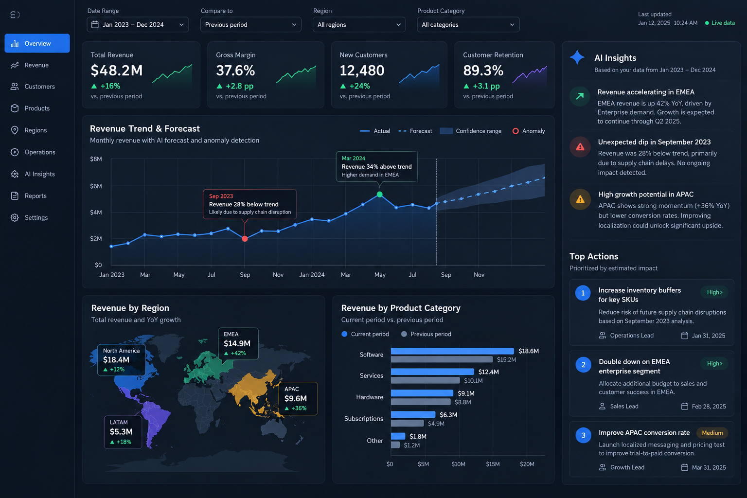 Dashboard phân tích dữ liệu và đề xuất hành động bằng AI